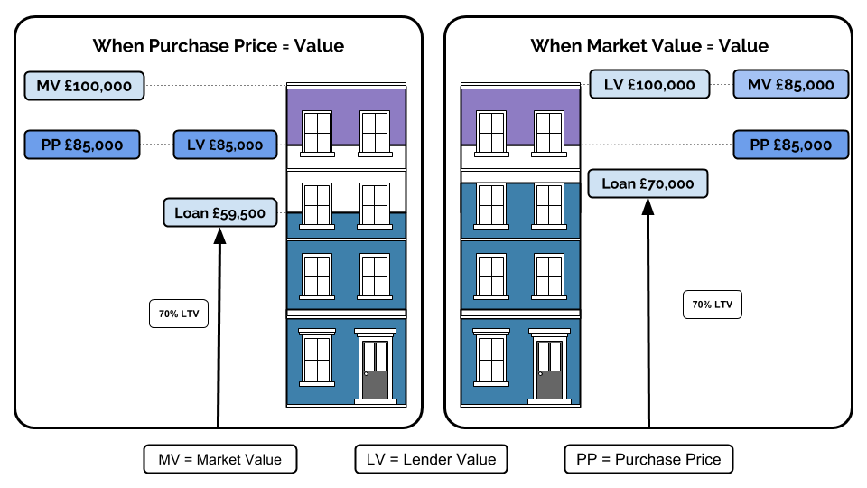 Bridging loan example