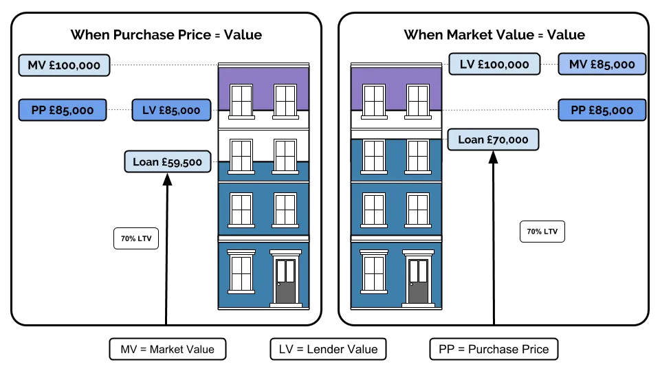 Bridging loan example